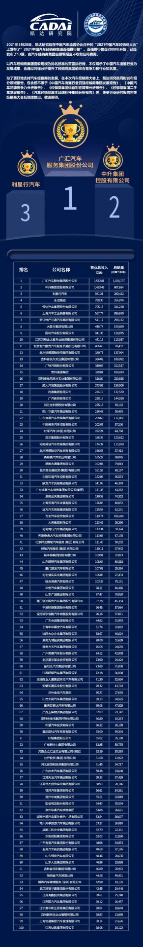 喜讯丨长沙贺亮影视制作有限公司荣登2021年中国汽车经销商百强排行榜第33位(图3) 喜讯丨长沙贺亮影视制作有限公司荣登2021年中国汽车经销商百强排行榜第33位(图3)